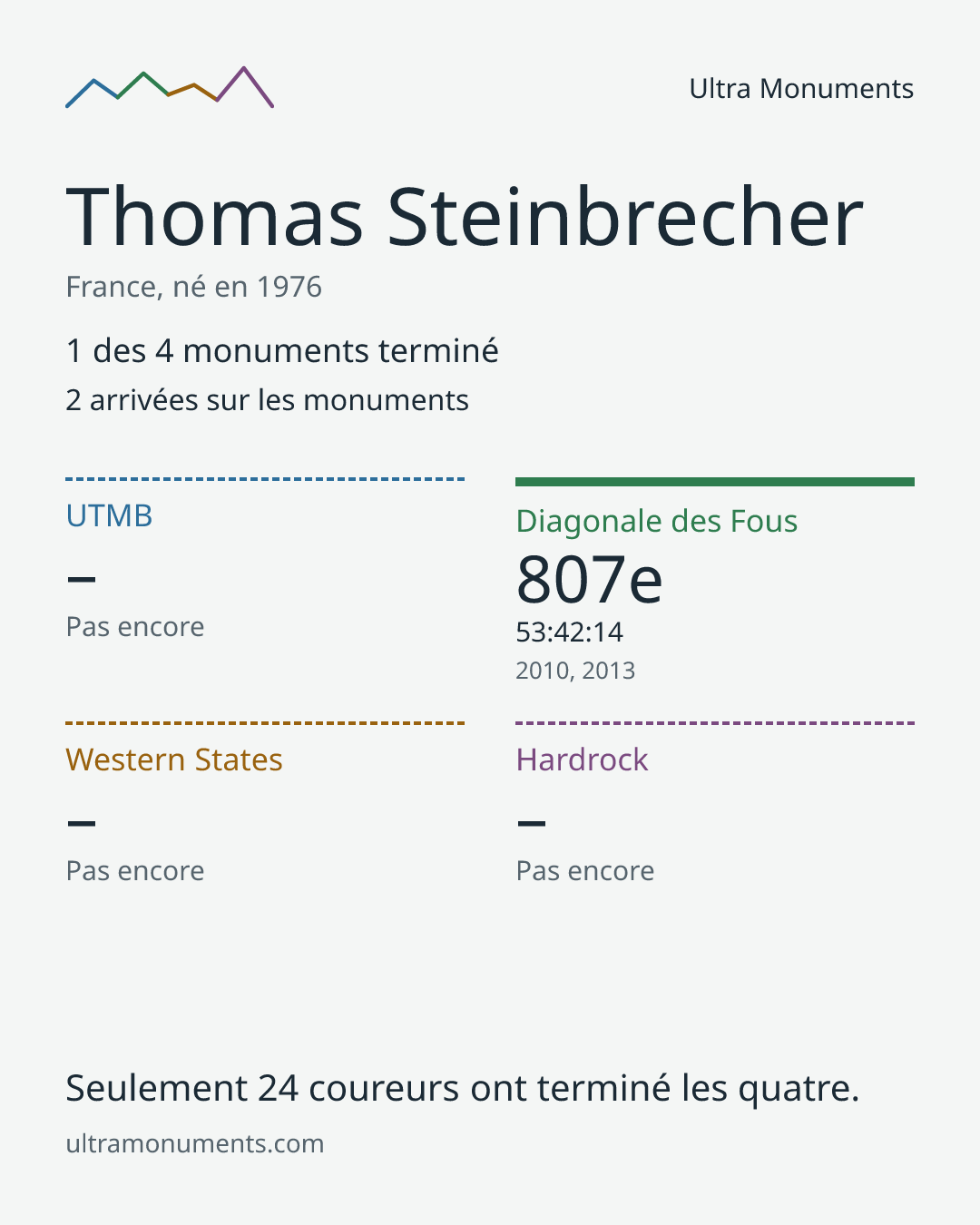 Carte des résultats de Thomas Steinbrecher