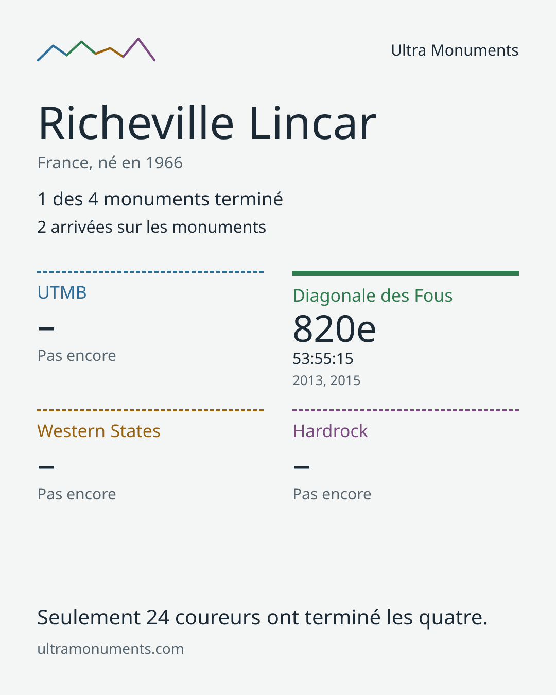 Carte des résultats de Richeville Lincar