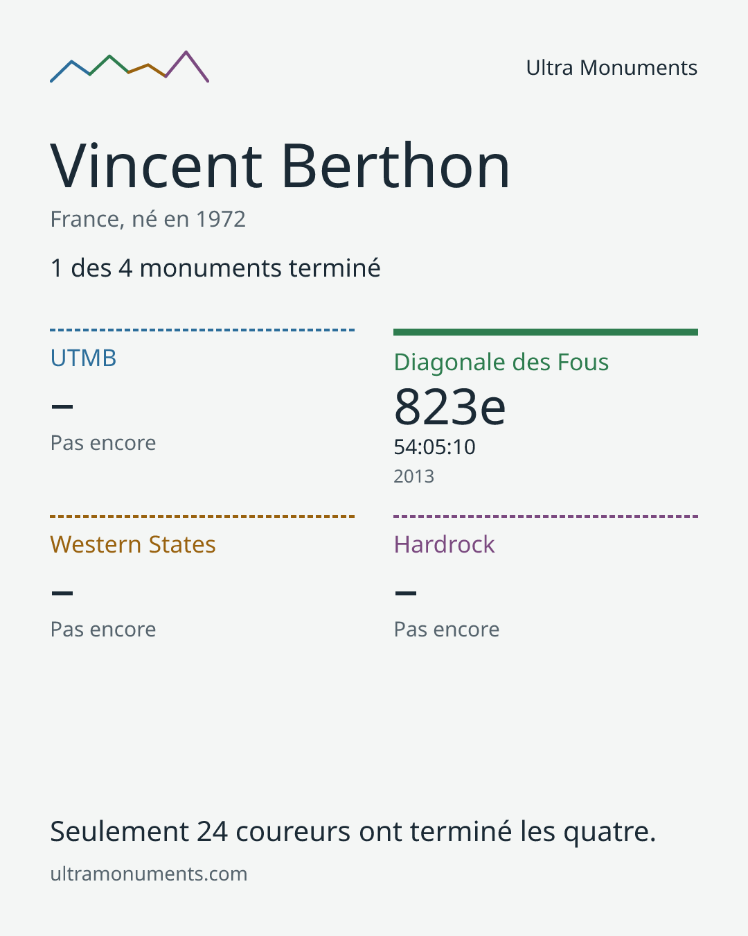 Carte des résultats de Vincent Berthon