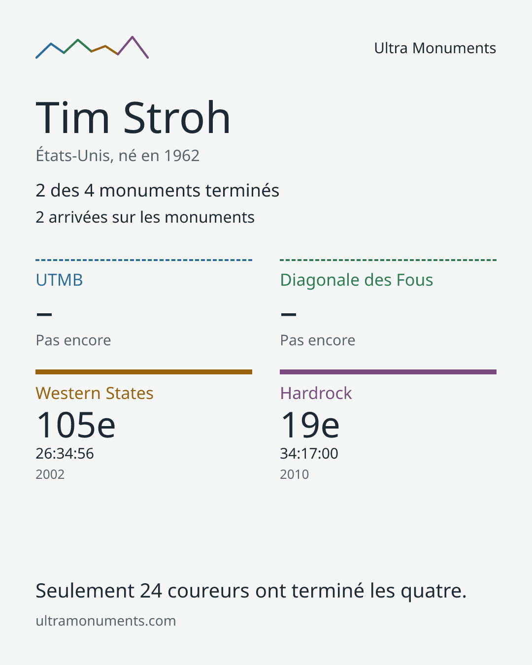 Carte des résultats de Tim Stroh