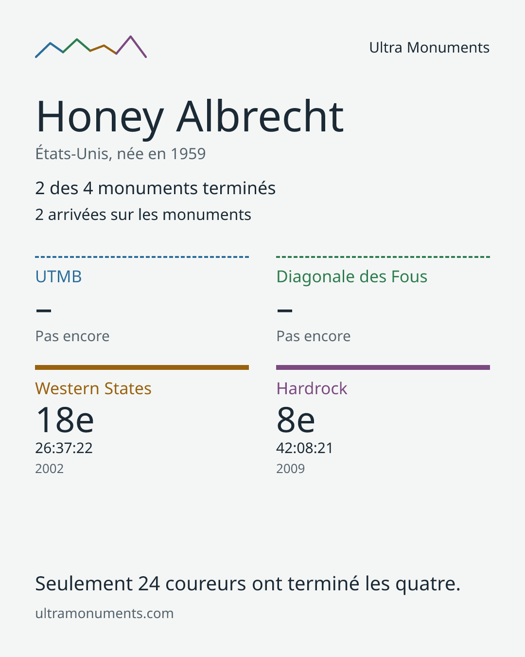 Carte des résultats de Honey Albrecht
