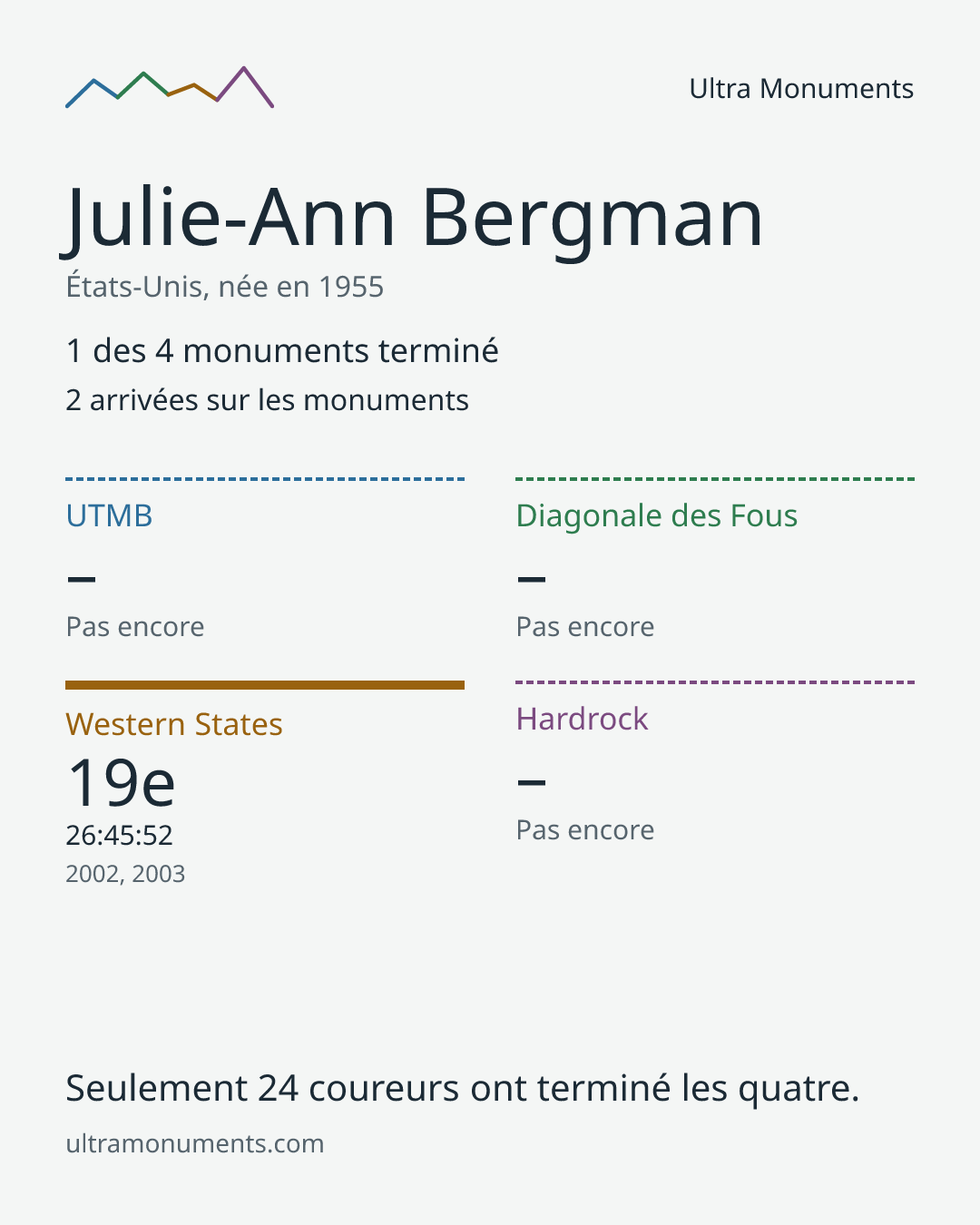 Carte des résultats de Julie-Ann Bergman