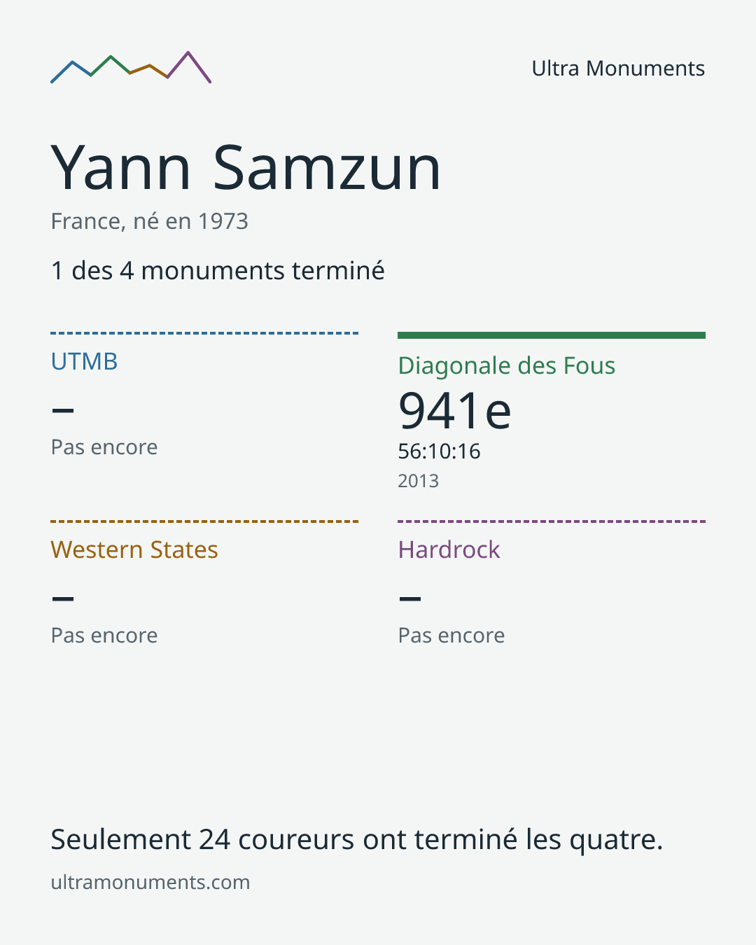 Carte des résultats de Yann Samzun
