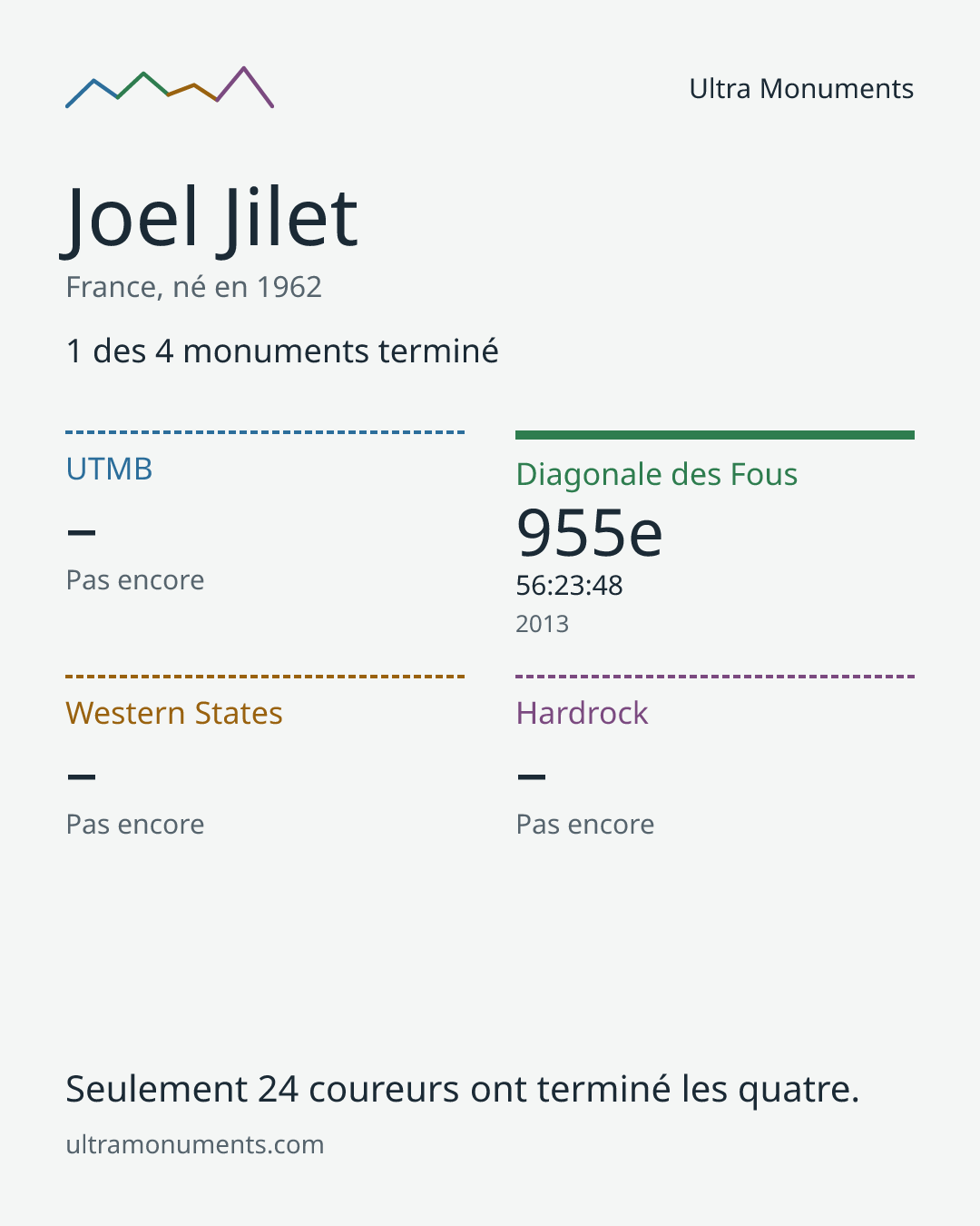Carte des résultats de Joel Jilet