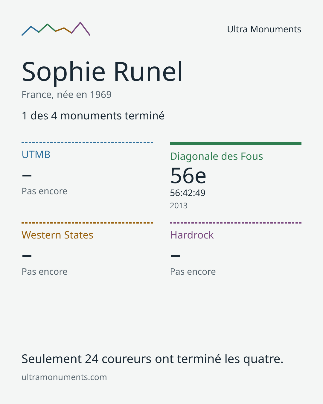 Carte des résultats de Sophie Runel
