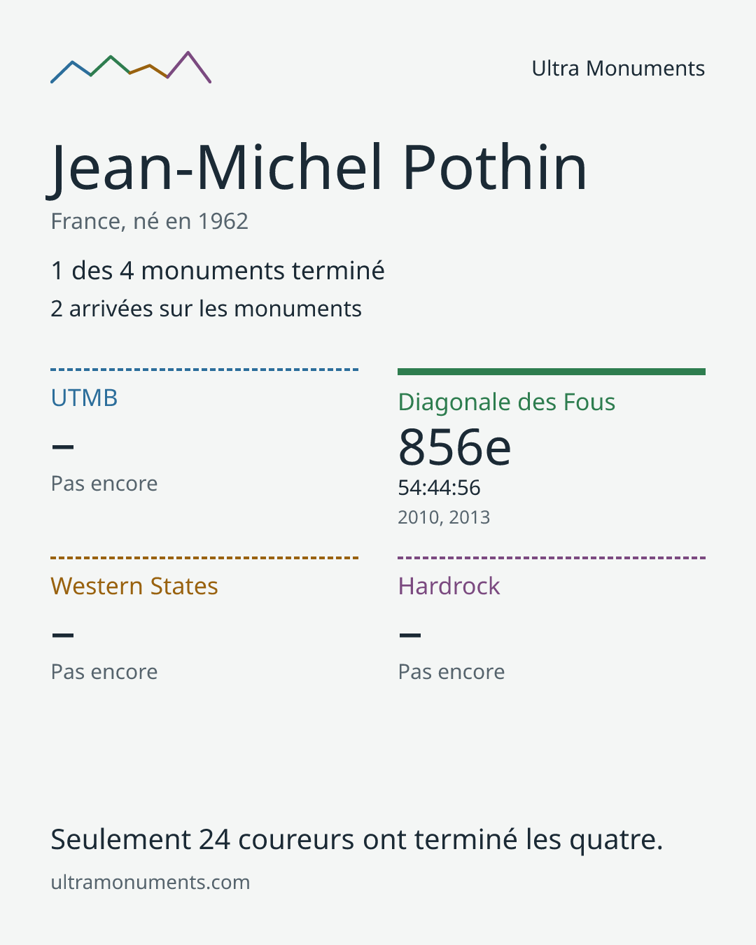 Carte des résultats de Jean-Michel Pothin