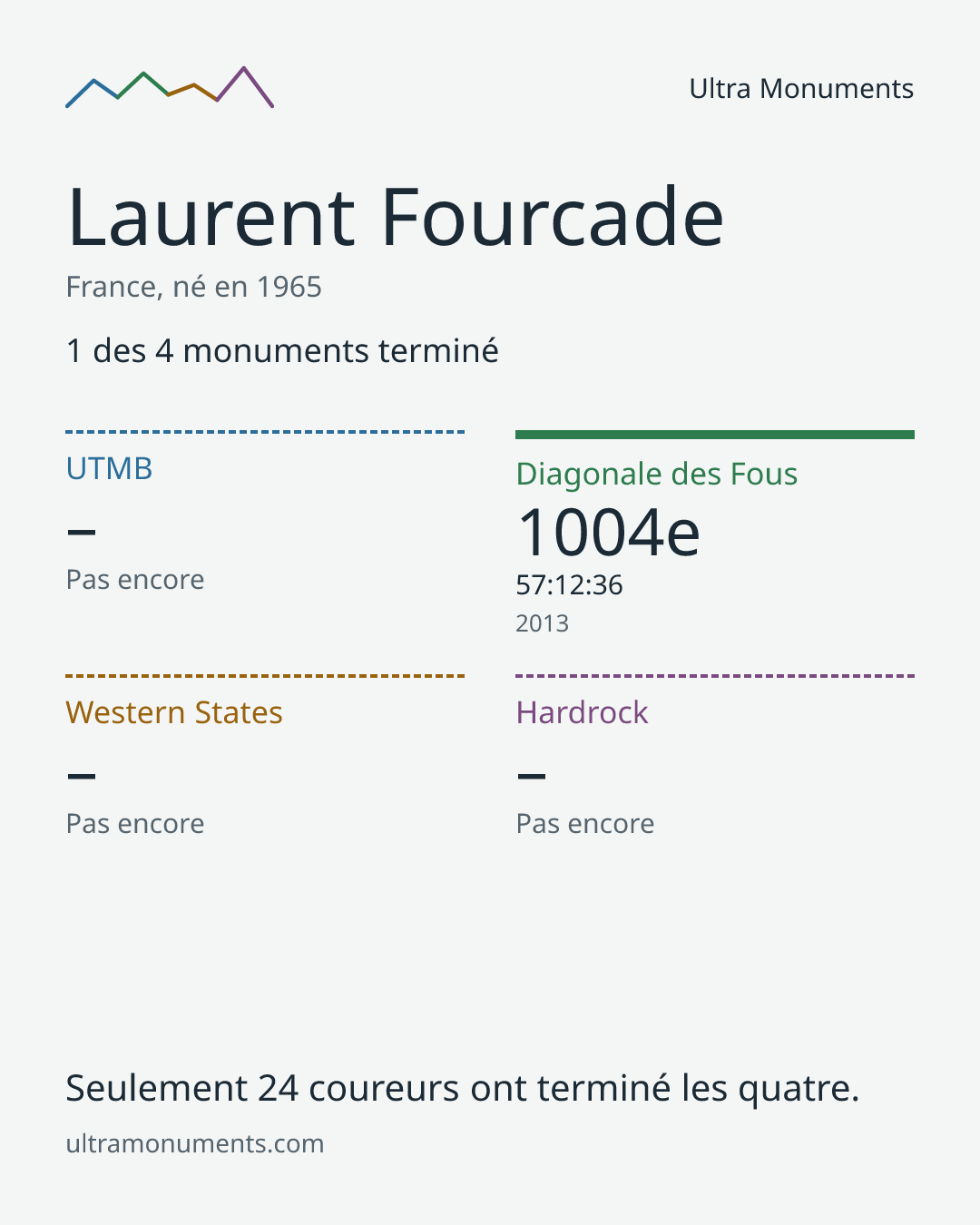 Carte des résultats de Laurent Fourcade