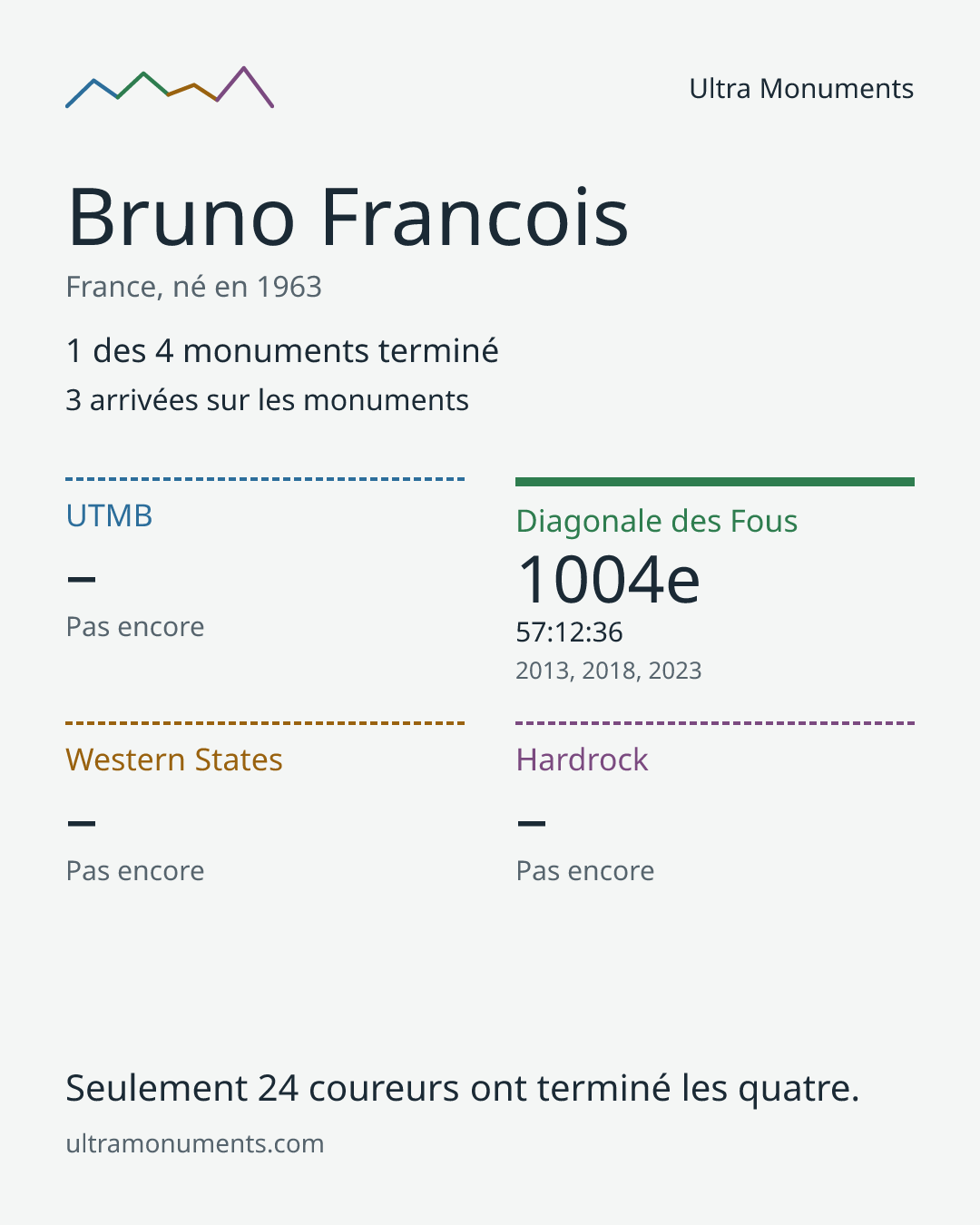 Carte des résultats de Bruno Francois