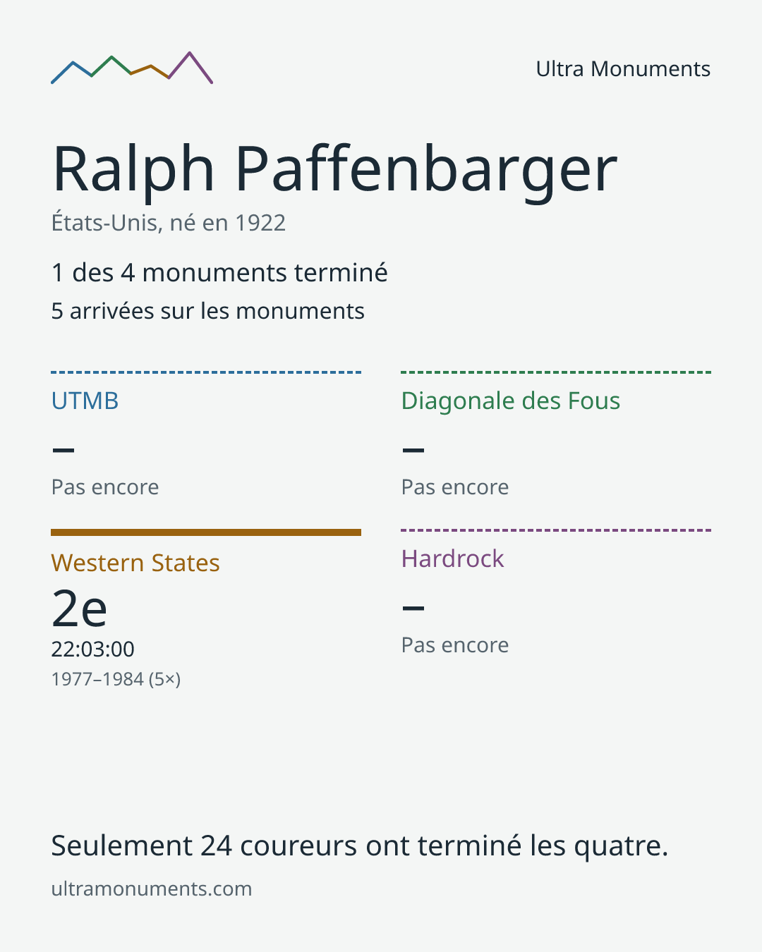 Carte des résultats de Ralph Paffenbarger