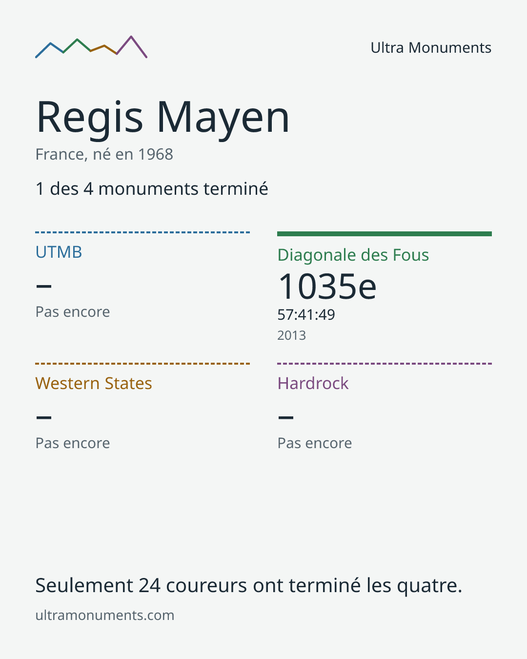 Carte des résultats de Regis Mayen