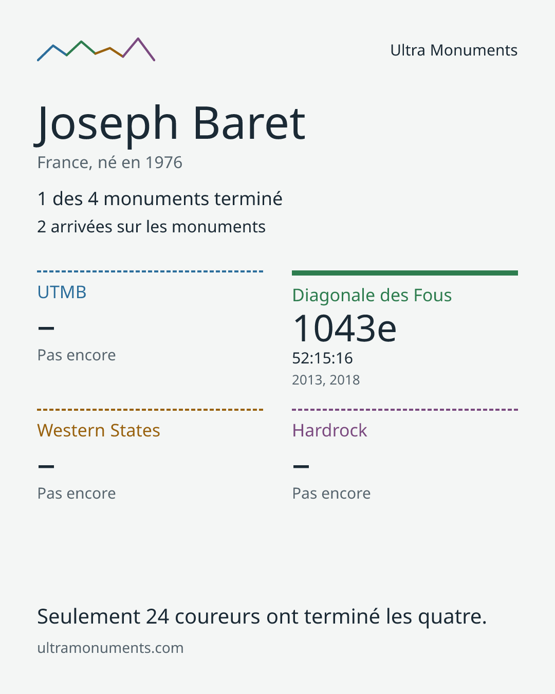 Carte des résultats de Joseph Baret