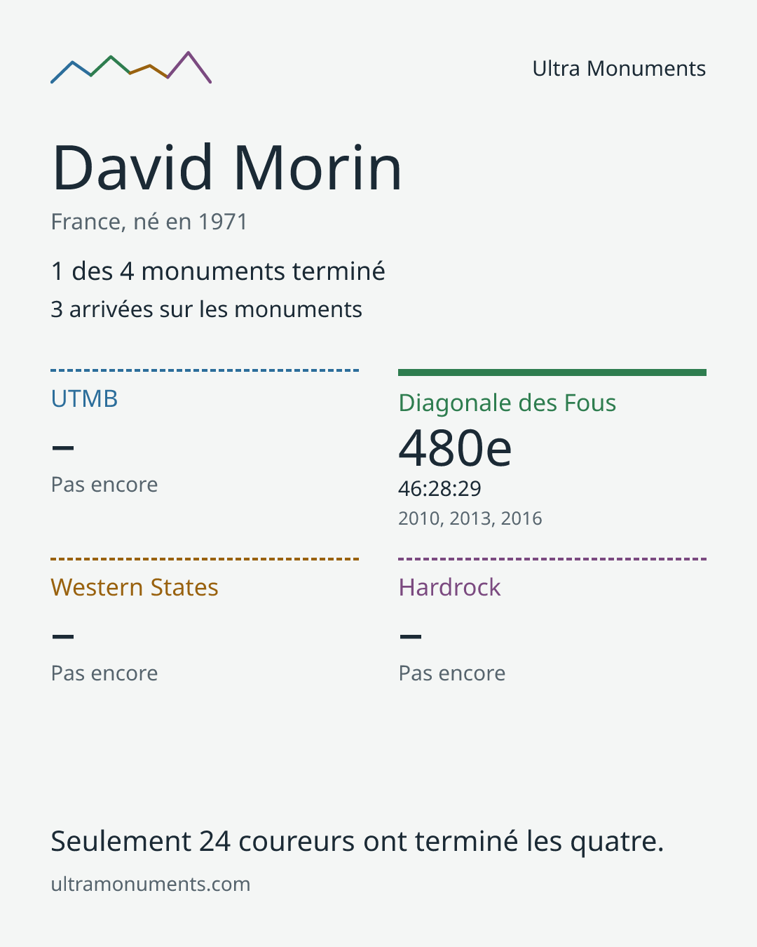 Carte des résultats de David Morin