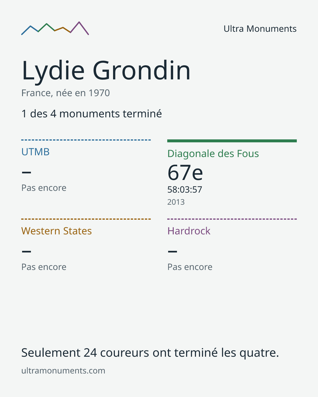Carte des résultats de Lydie Grondin