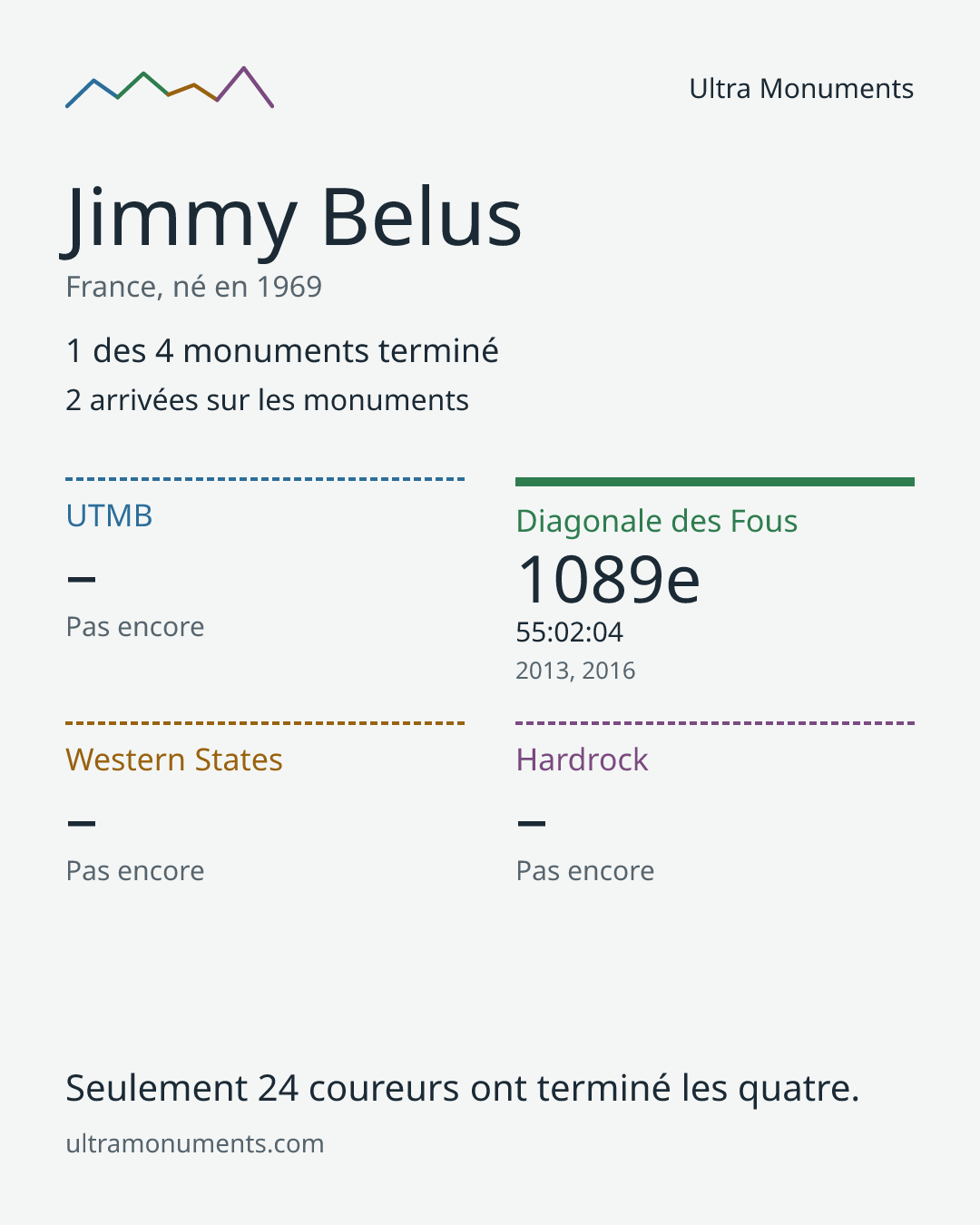 Carte des résultats de Jimmy Belus