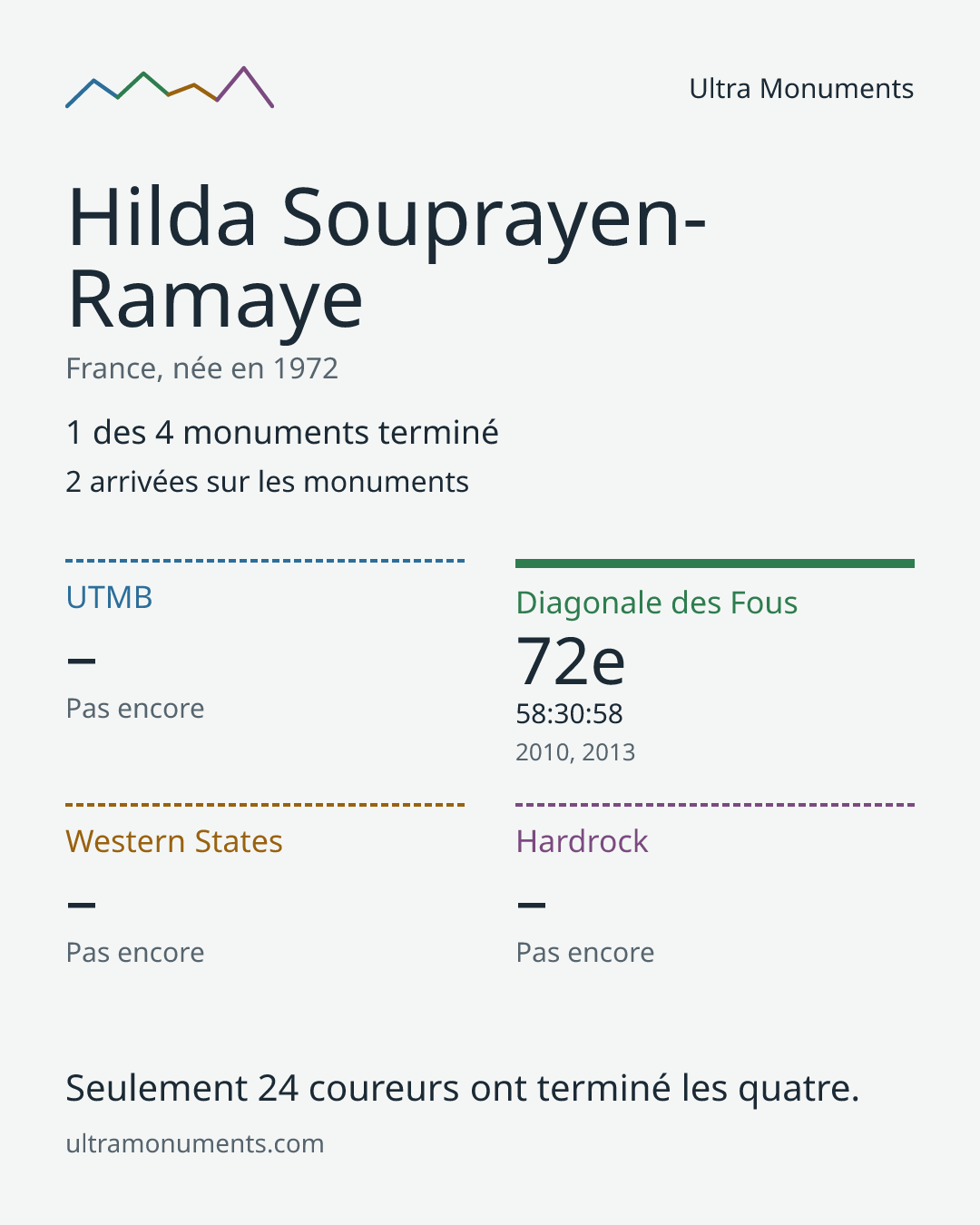 Carte des résultats de Hilda Souprayen-Ramaye