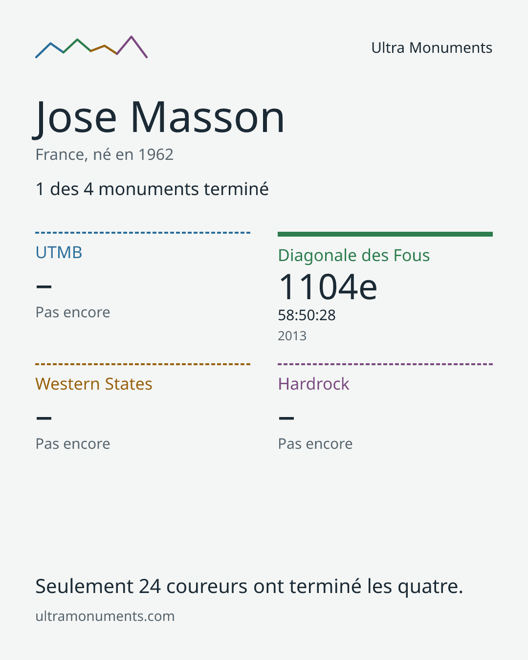 Carte des résultats de Jose Masson