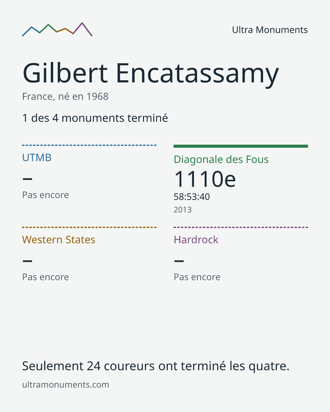 Carte des résultats de Gilbert Encatassamy
