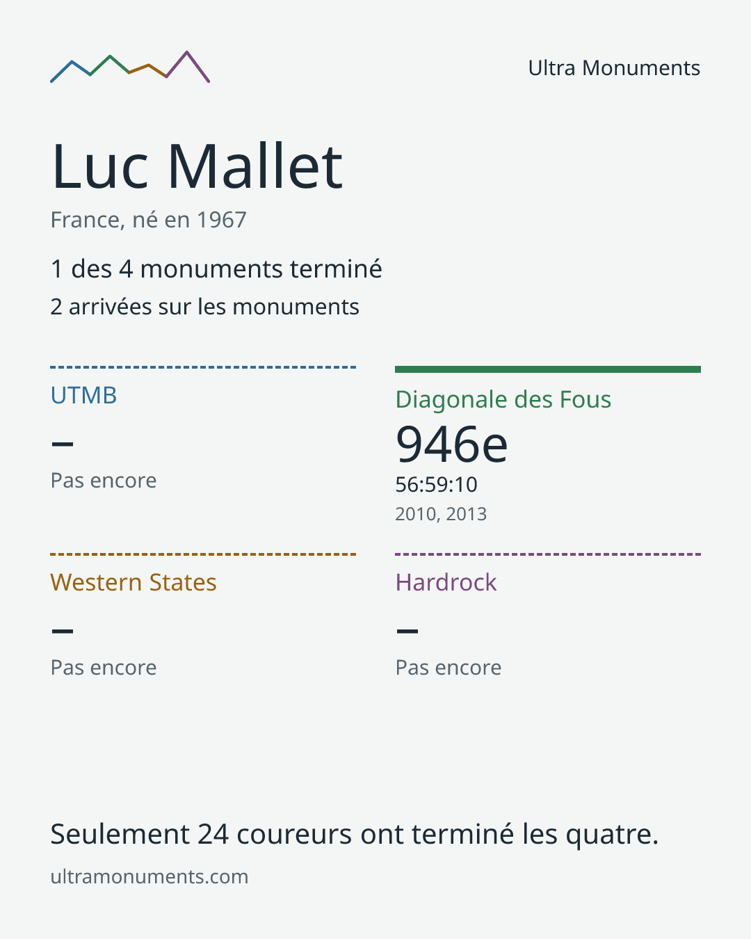 Carte des résultats de Luc Mallet