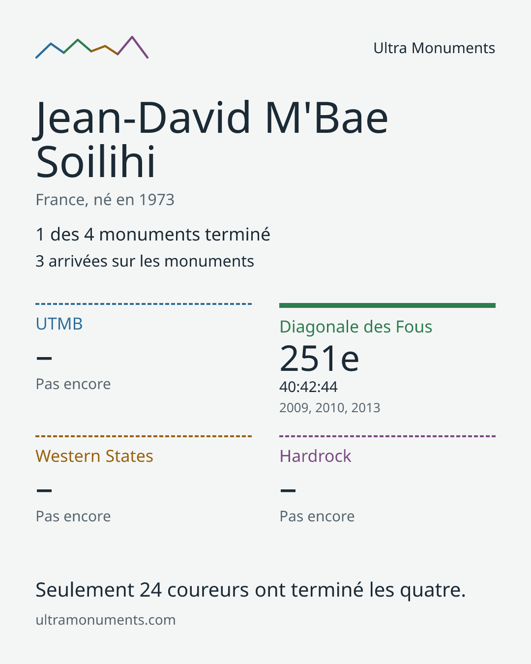Carte des résultats de Jean-David M'Bae Soilihi
