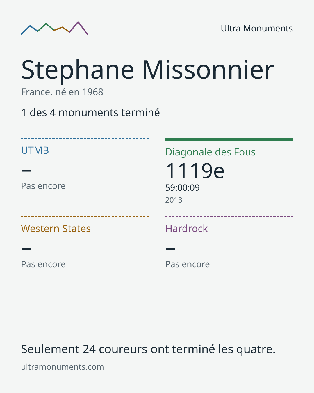 Carte des résultats de Stephane Missonnier