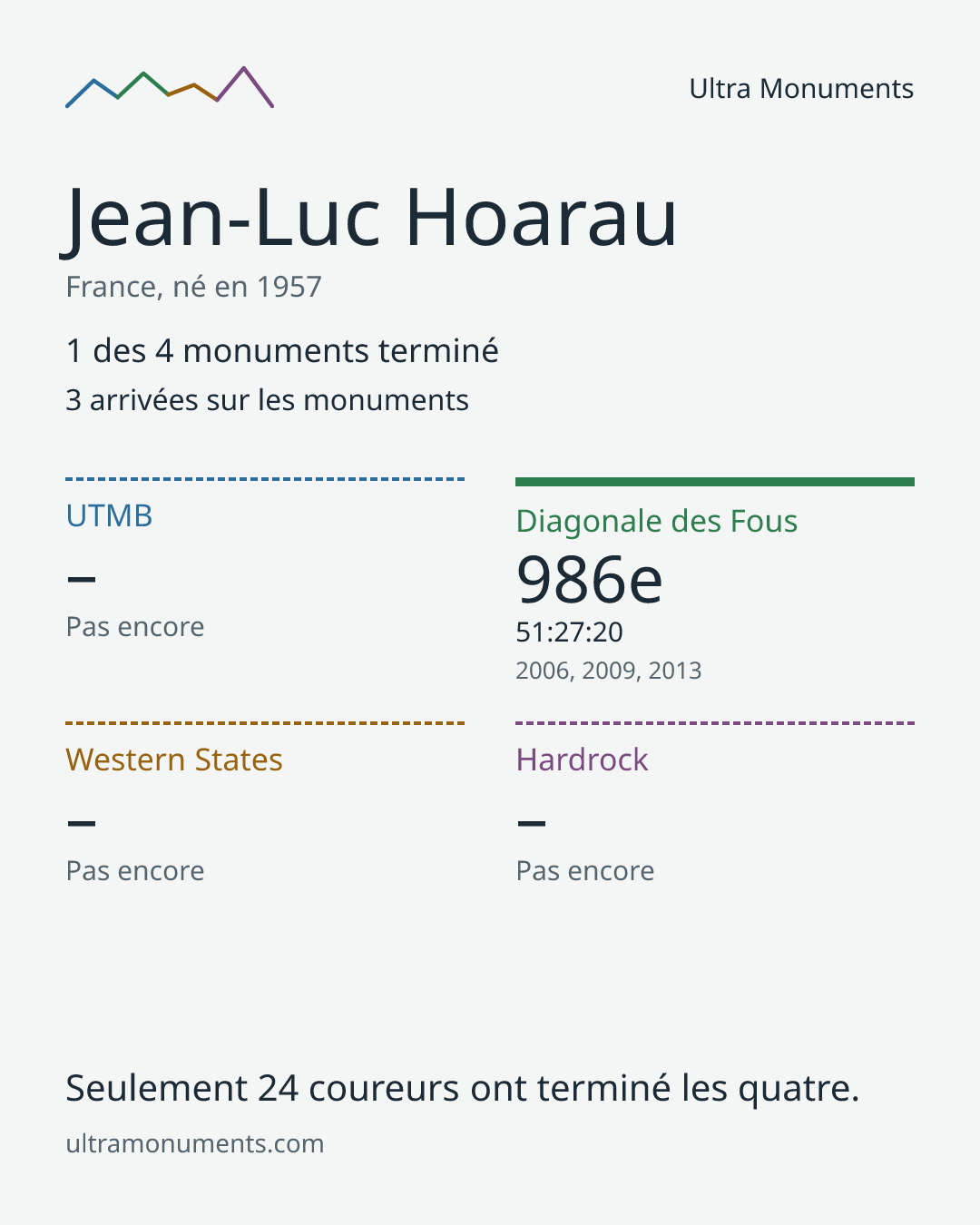 Carte des résultats de Jean-Luc Hoarau