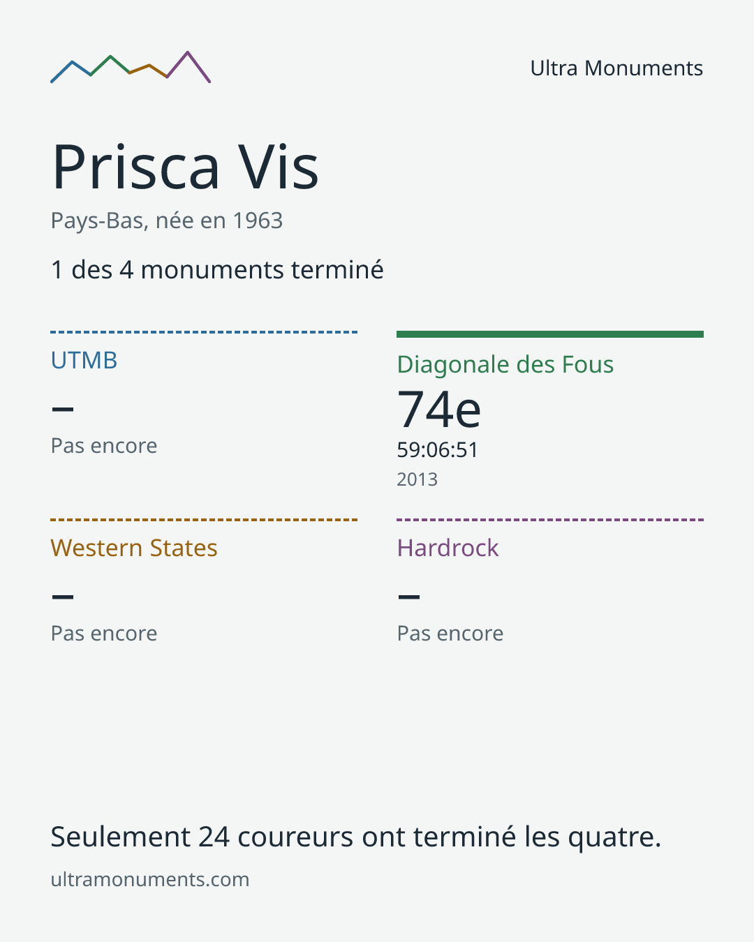 Carte des résultats de Prisca Vis