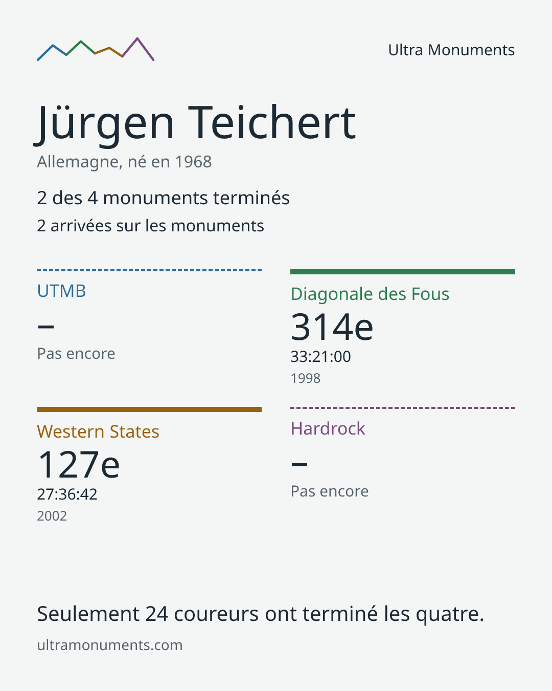 Carte des résultats de Jürgen Teichert