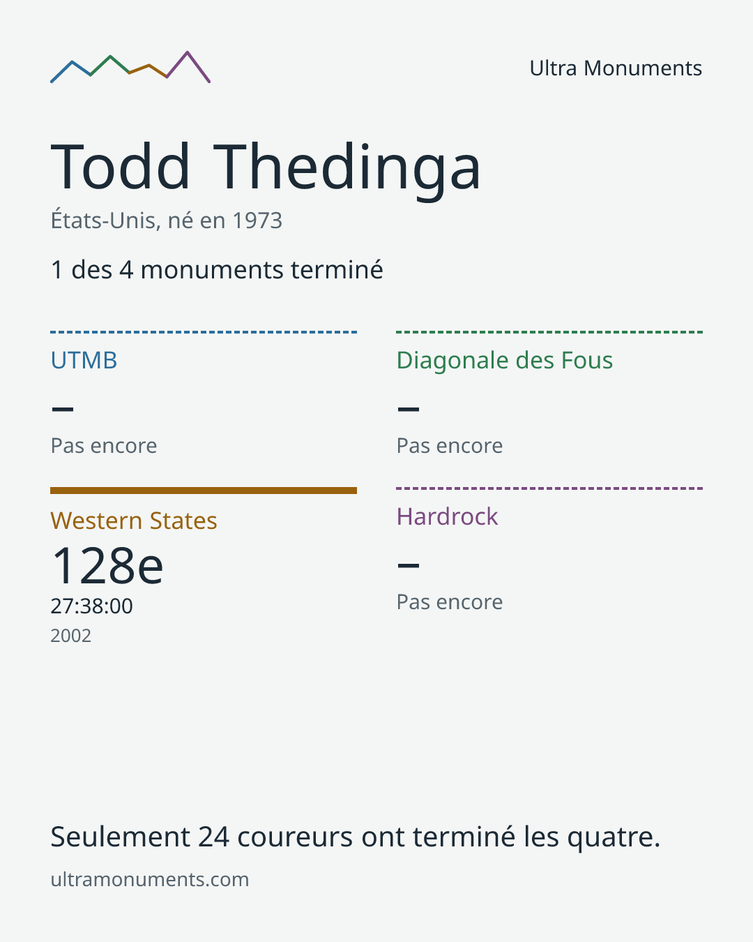 Carte des résultats de Todd Thedinga