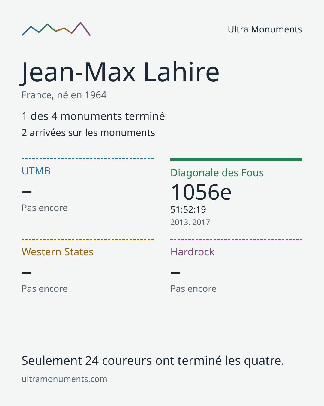 Carte des résultats de Jean-Max Lahire