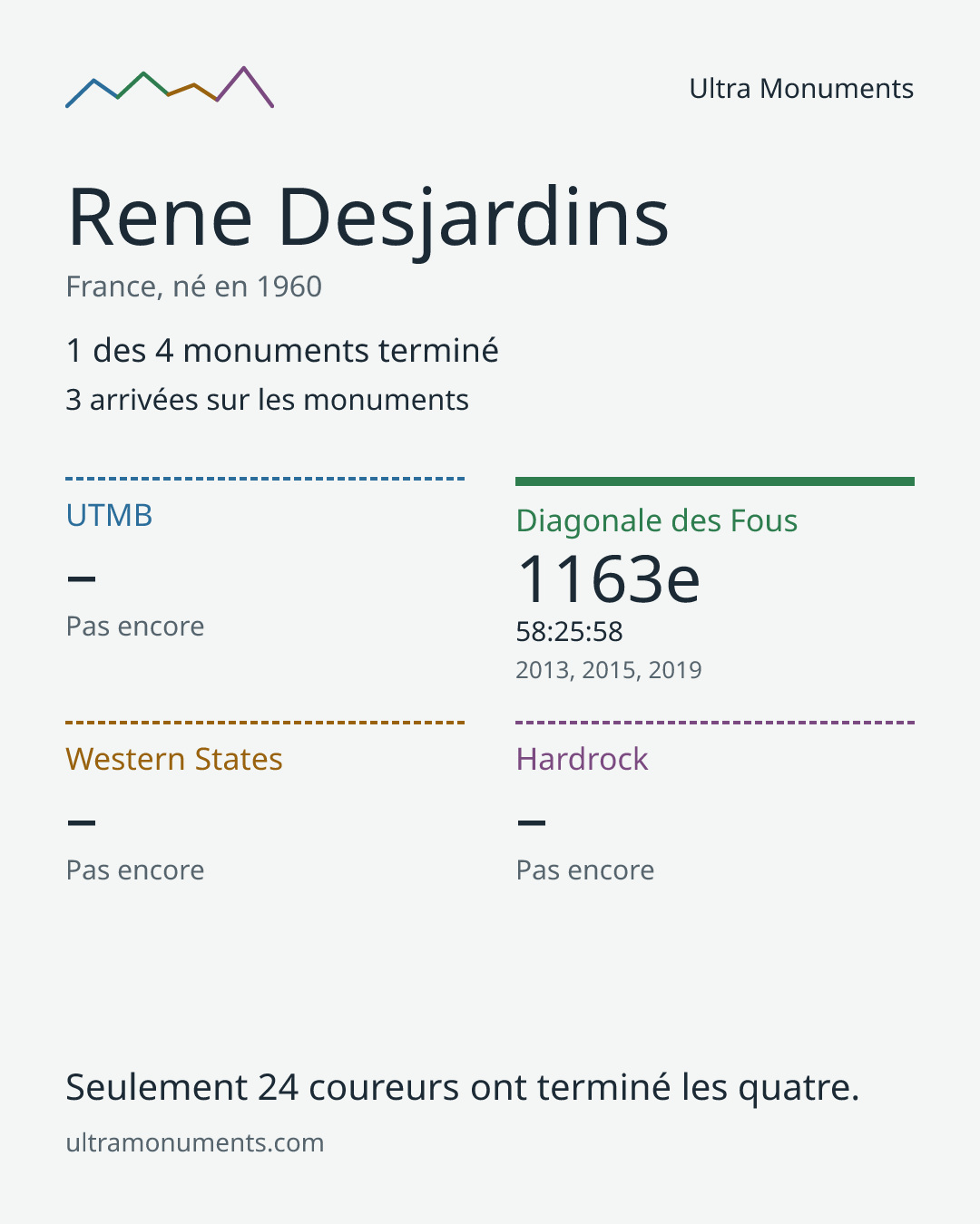 Carte des résultats de Rene Desjardins