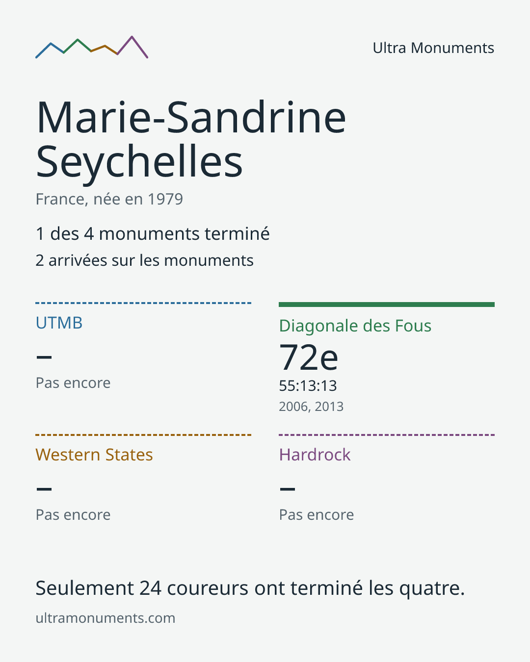 Carte des résultats de Marie-Sandrine Seychelles