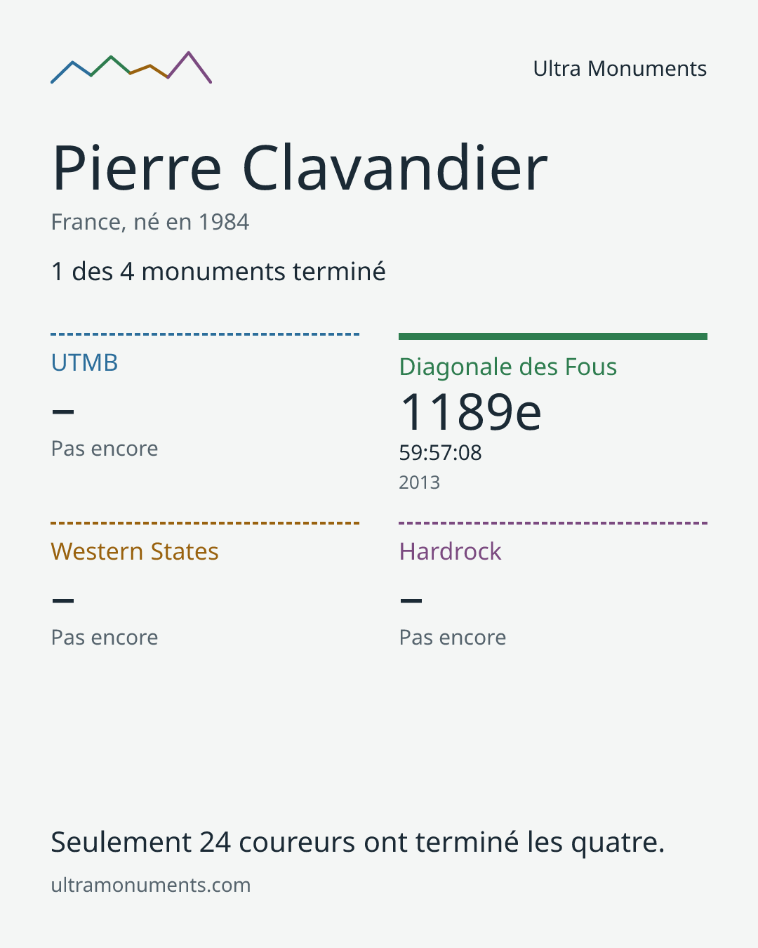 Carte des résultats de Pierre Clavandier