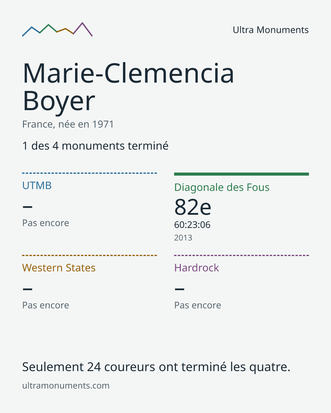 Carte des résultats de Marie-Clemencia Boyer