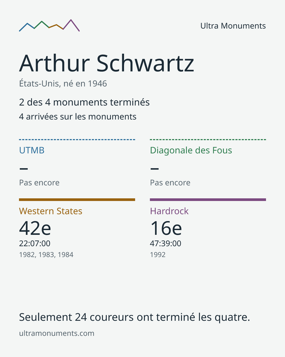 Carte des résultats de Arthur Schwartz