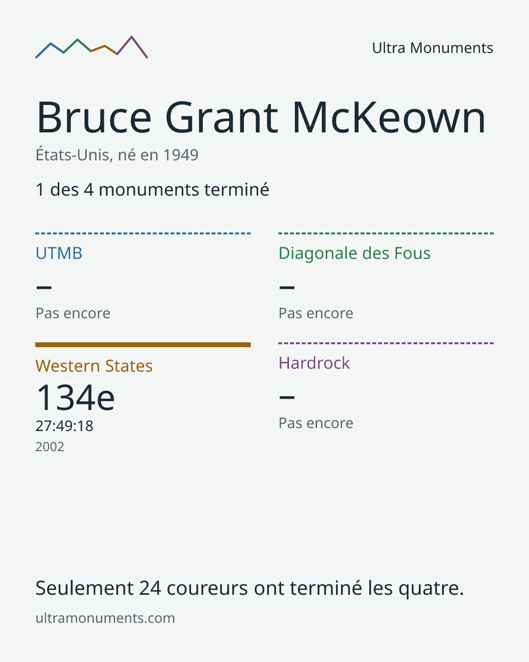 Carte des résultats de Bruce Grant McKeown
