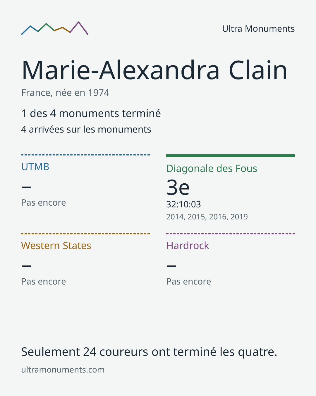 Carte des résultats de Marie-Alexandra Clain
