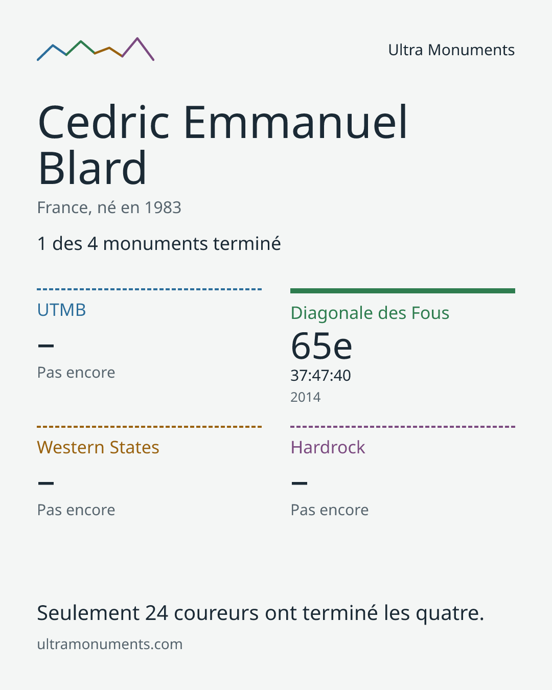 Carte des résultats de Cedric Emmanuel Blard