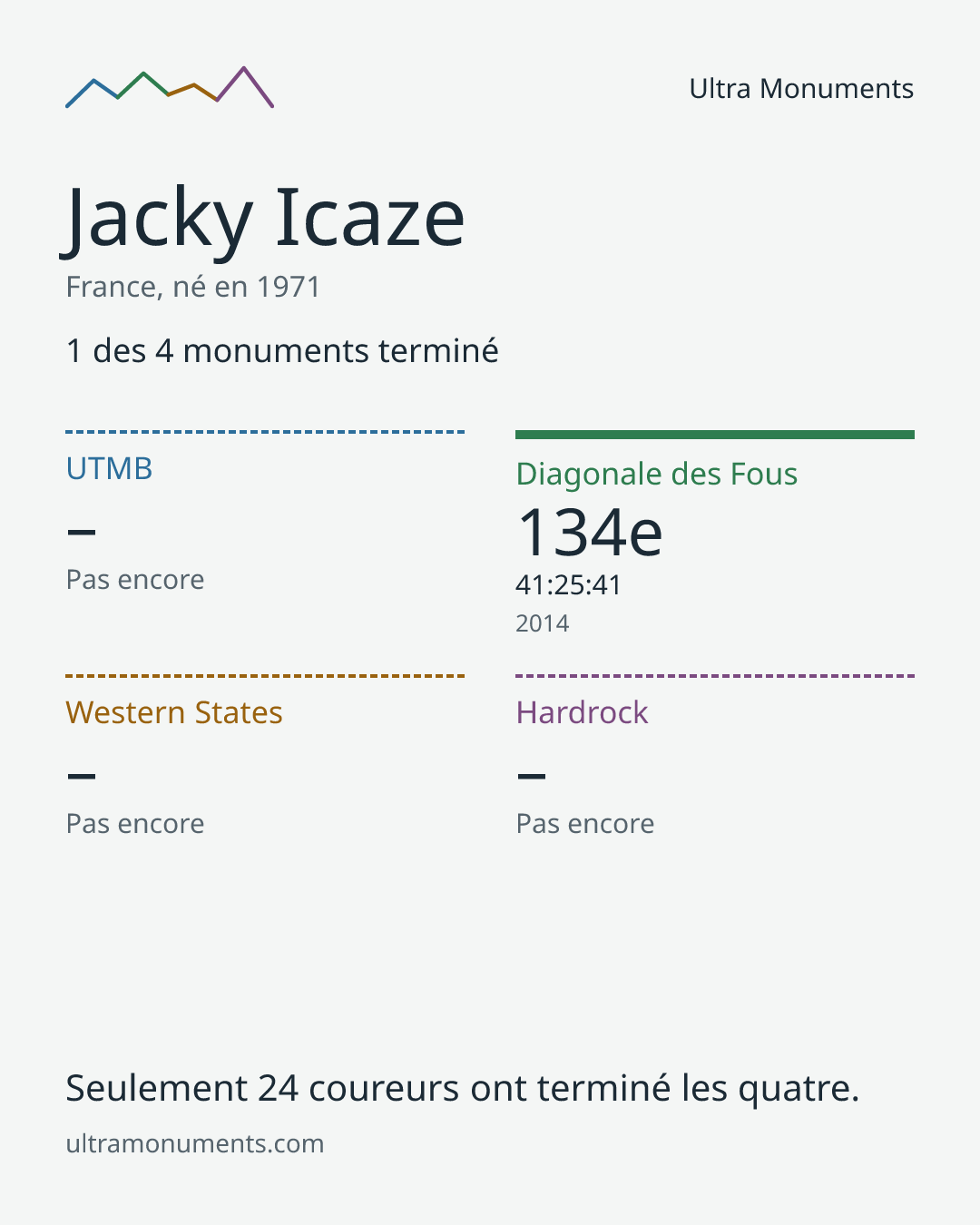 Carte des résultats de Jacky Icaze