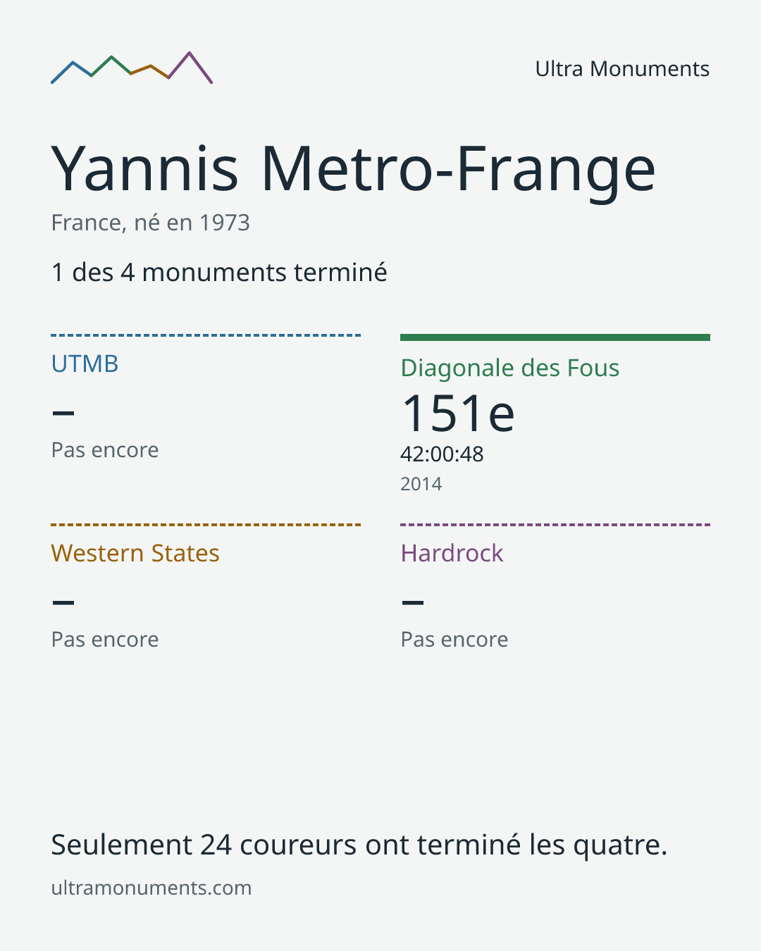 Carte des résultats de Yannis Metro-Frange