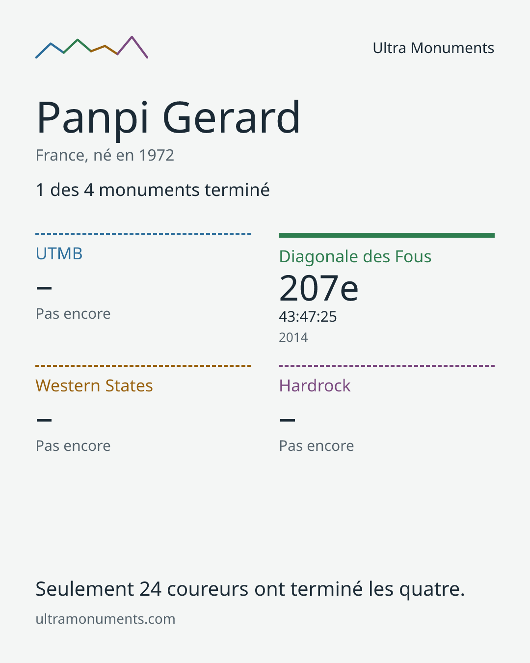 Carte des résultats de Panpi Gerard