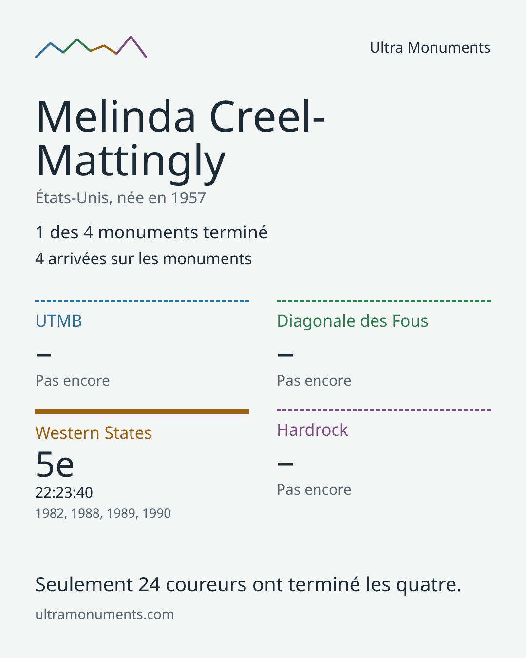 Carte des résultats de Melinda Creel-Mattingly