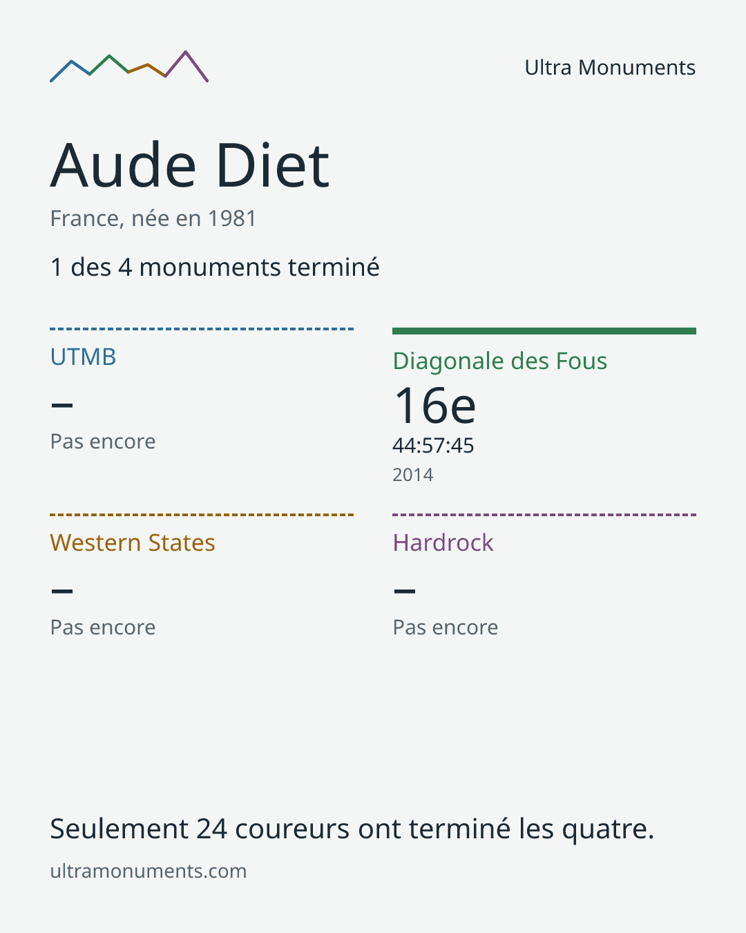 Carte des résultats de Aude Diet