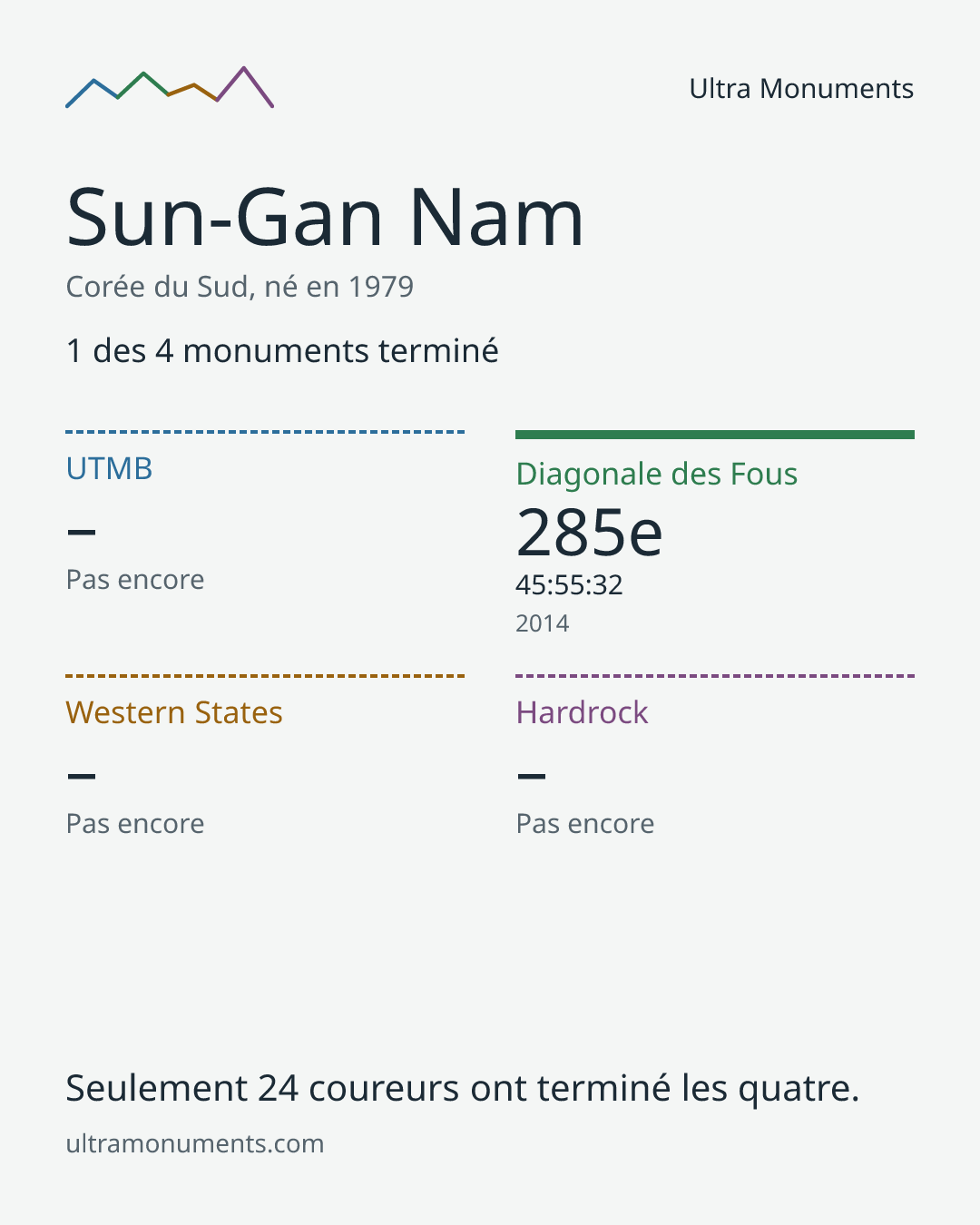 Carte des résultats de Sun-Gan Nam