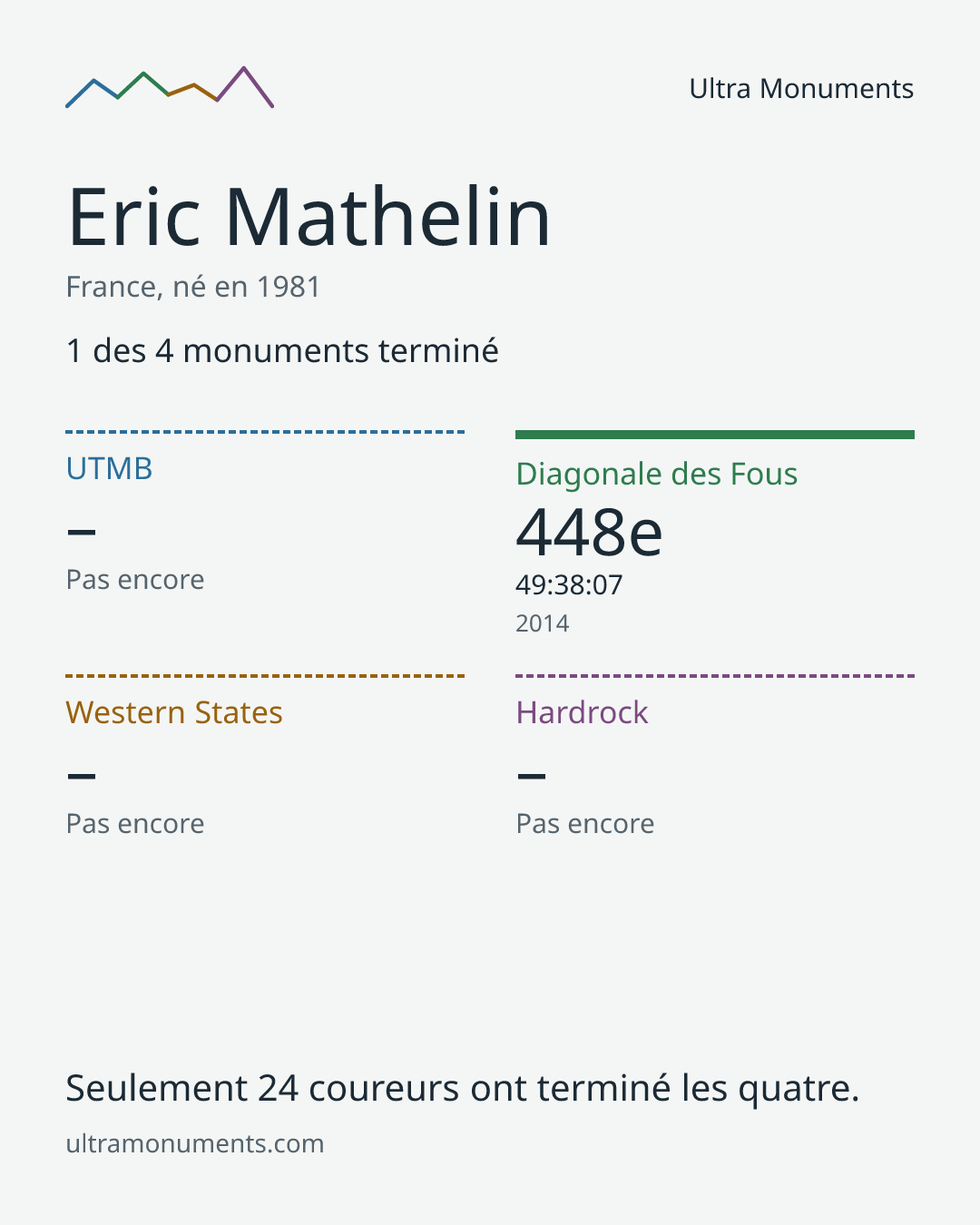 Carte des résultats de Eric Mathelin