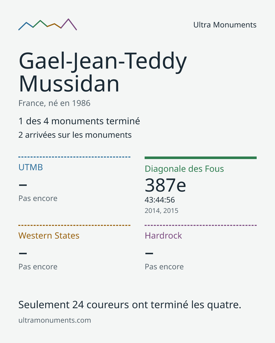 Carte des résultats de Gael-Jean-Teddy Mussidan