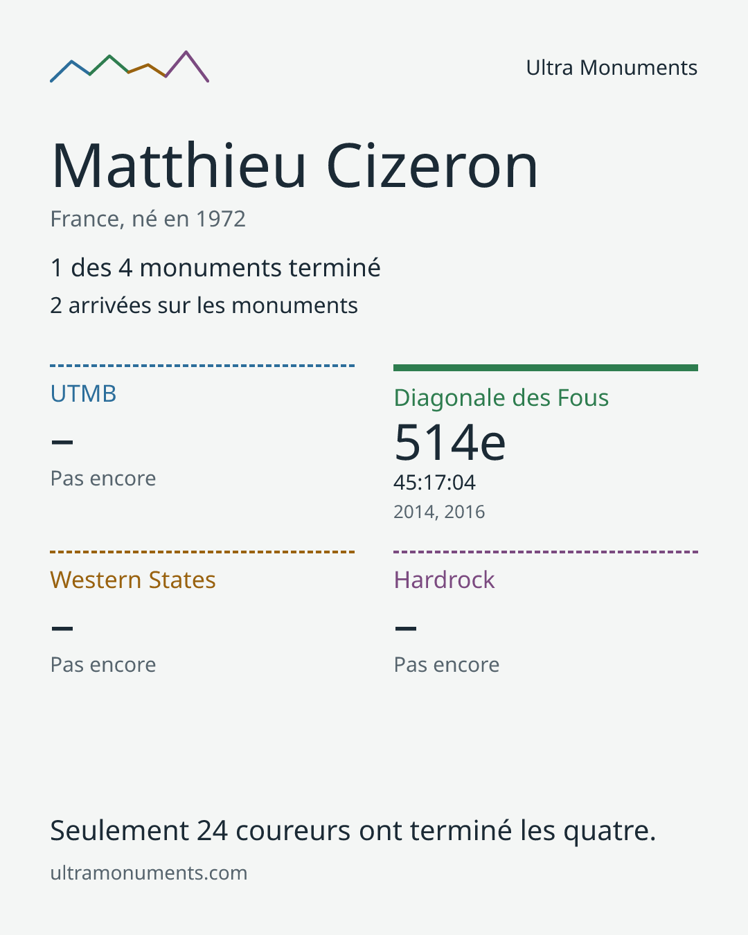 Carte des résultats de Matthieu Cizeron