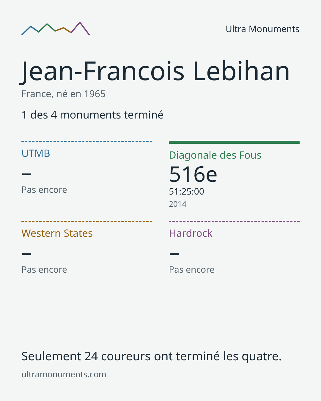 Carte des résultats de Jean-Francois Lebihan