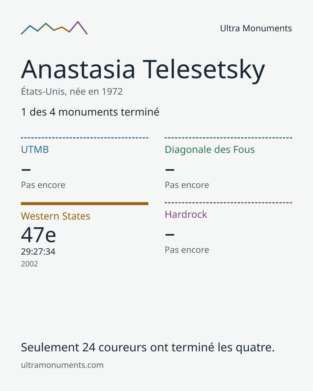 Carte des résultats de Anastasia Telesetsky