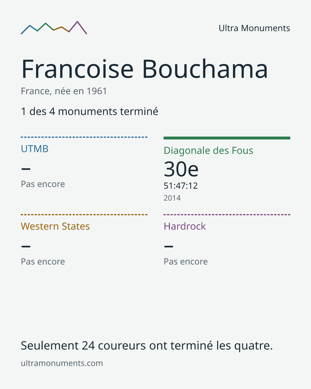 Carte des résultats de Francoise Bouchama