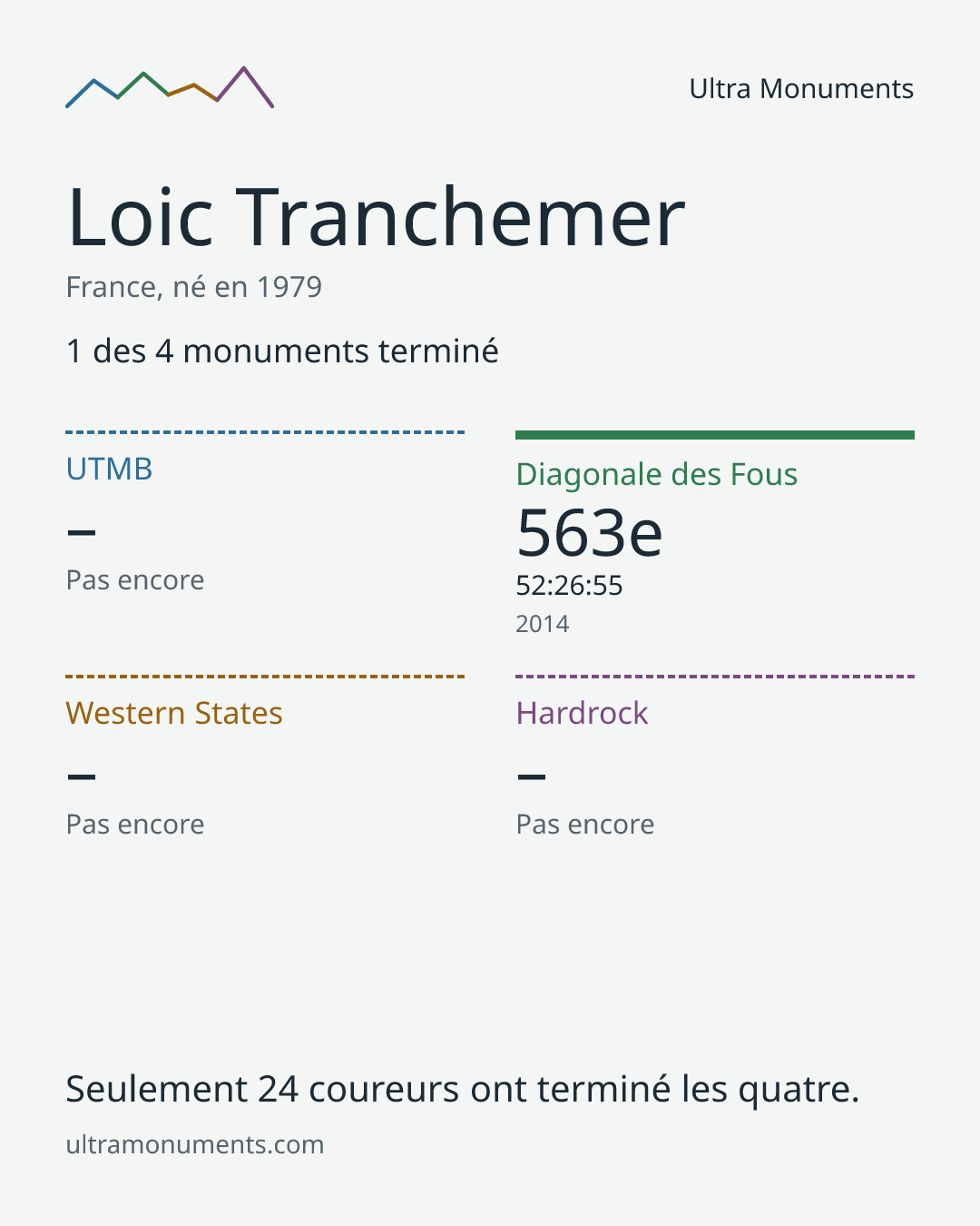 Carte des résultats de Loic Tranchemer